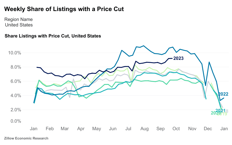featured image for story, The US housing market is starting to flash a few small rays of sunshine for
prospective homebuyers